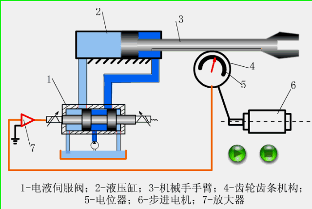 機械手伸縮伺服機構(gòu) 機械手伸縮伺服機構(gòu)