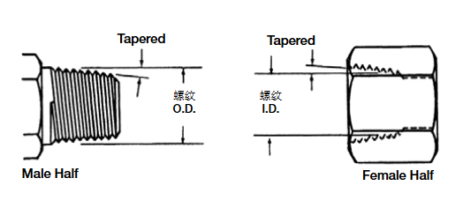 液壓系統(tǒng)中常見的各種接頭標(biāo)準(zhǔn)詳解